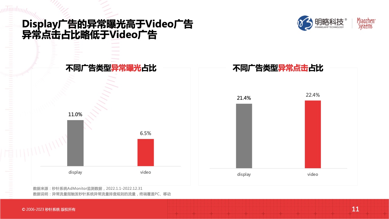 2022流量實(shí)效現(xiàn)狀及2023實(shí)操建議(圖11)