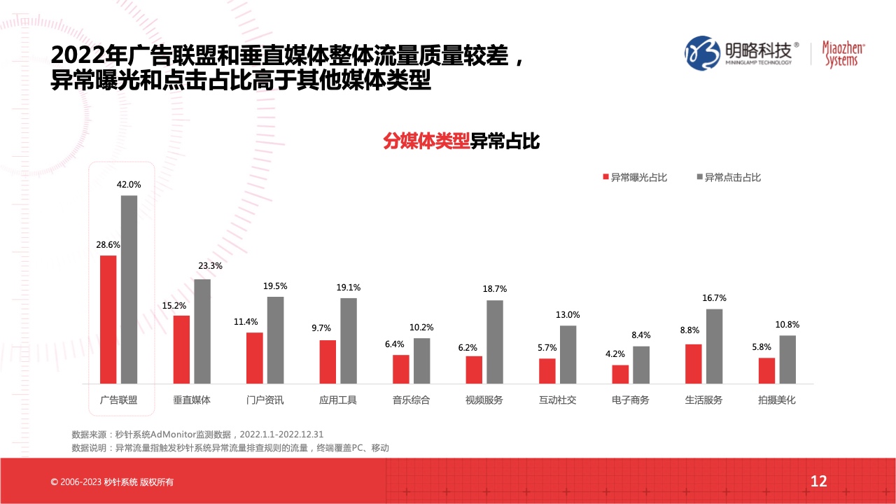 2022流量實(shí)效現(xiàn)狀及2023實(shí)操建議(圖12)