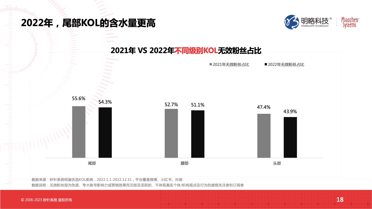2022流量實(shí)效現(xiàn)狀及2023實(shí)操建議(圖18)