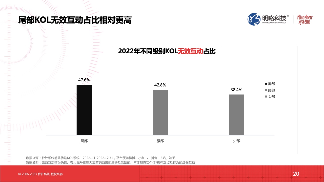 2022流量實(shí)效現(xiàn)狀及2023實(shí)操建議(圖20)