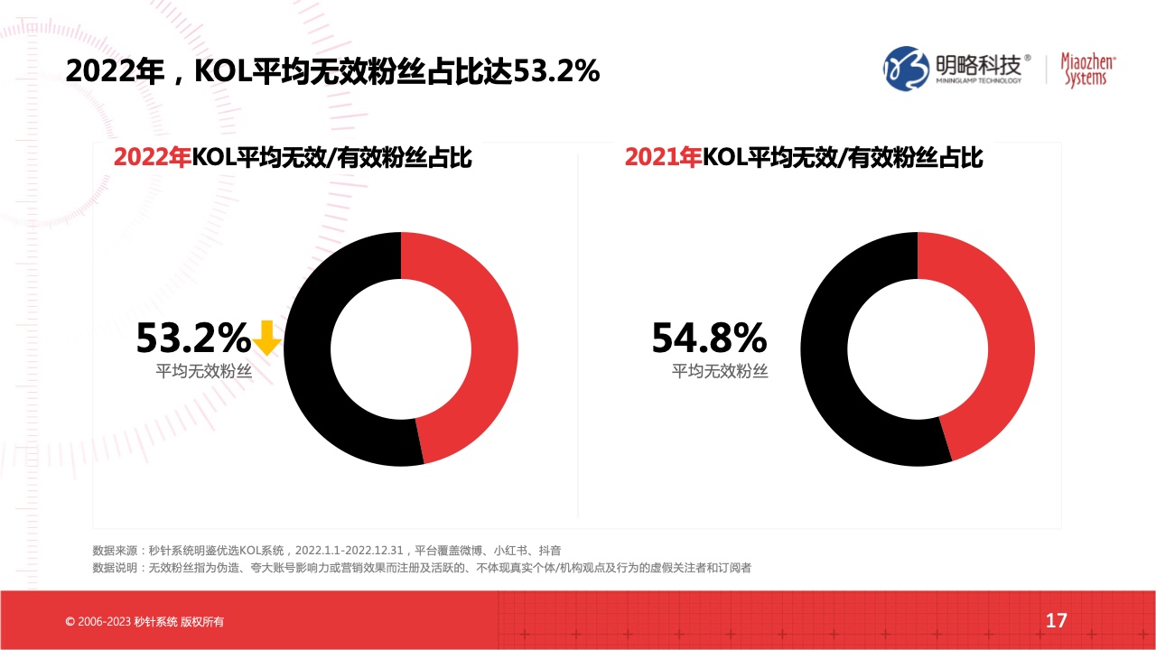 2022流量實(shí)效現(xiàn)狀及2023實(shí)操建議(圖17)