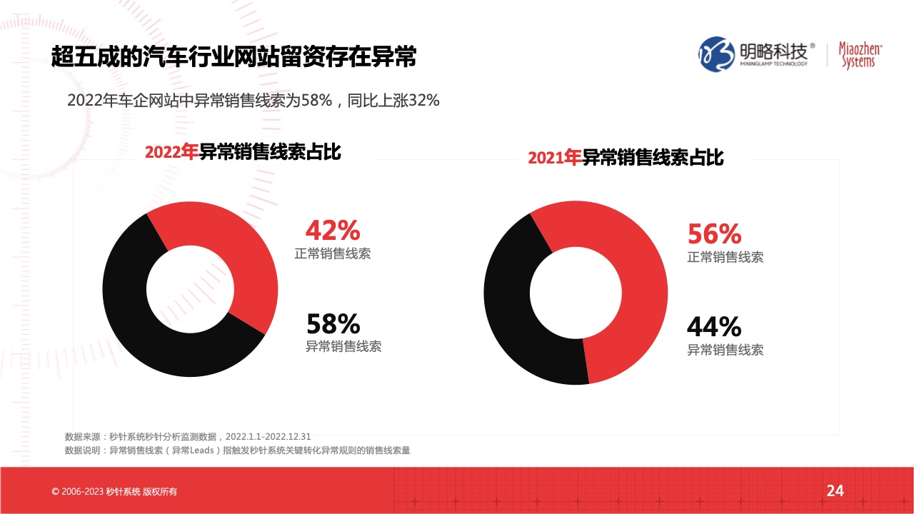 2022流量實(shí)效現(xiàn)狀及2023實(shí)操建議(圖24)