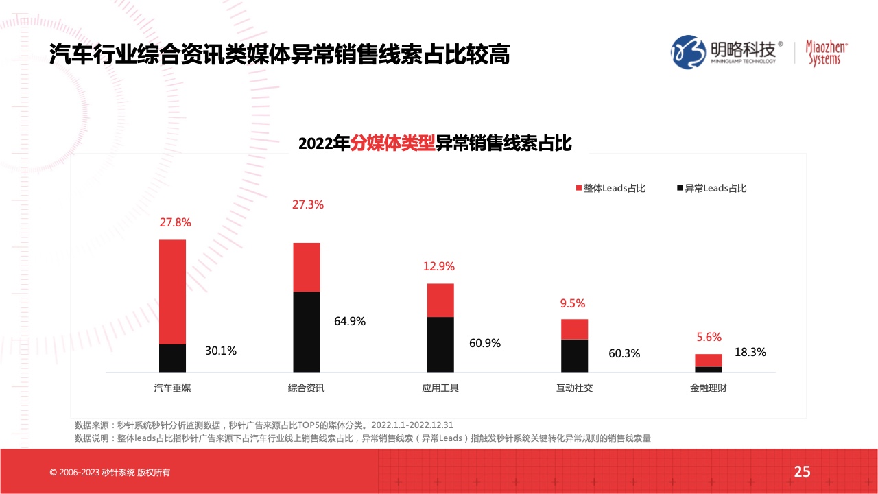 2022流量實(shí)效現(xiàn)狀及2023實(shí)操建議(圖25)