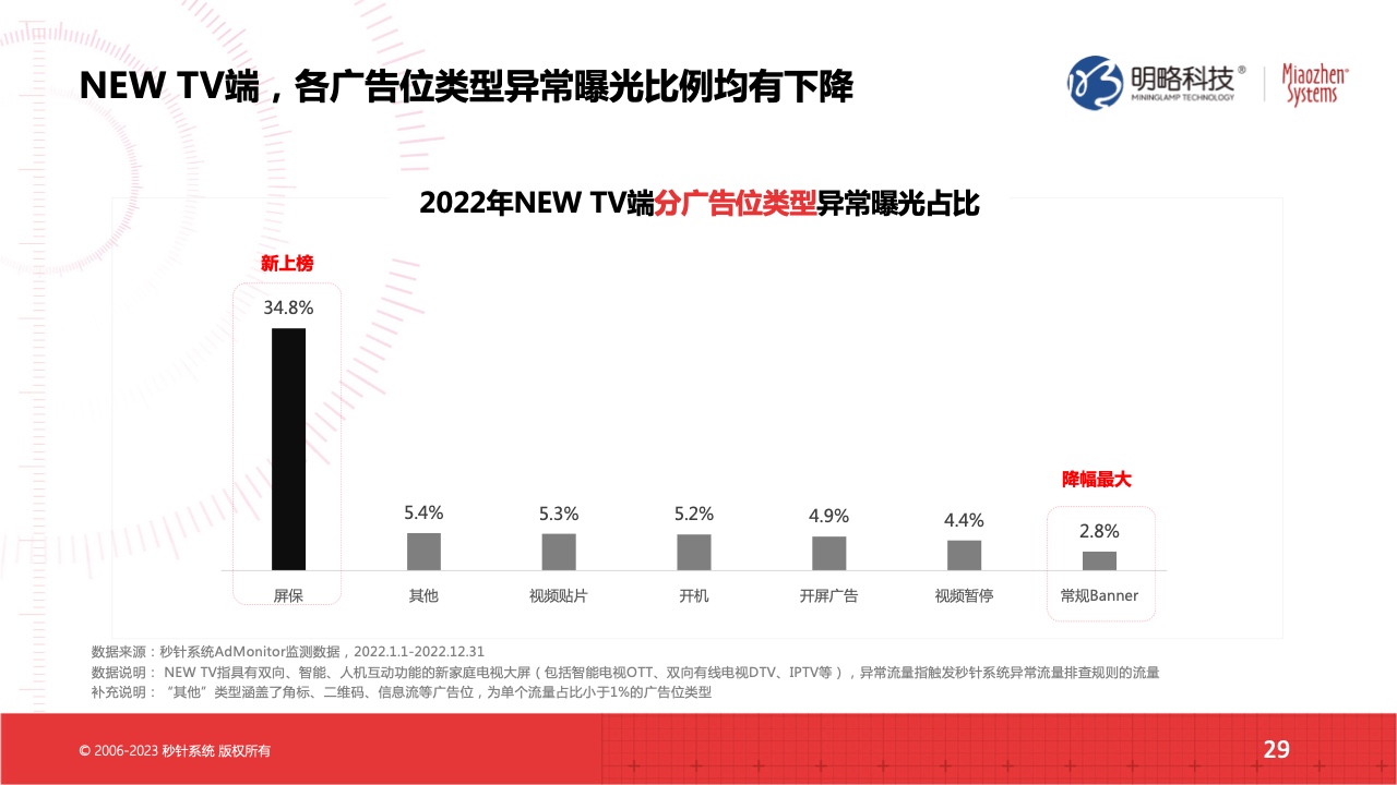 2022流量實(shí)效現(xiàn)狀及2023實(shí)操建議(圖29)