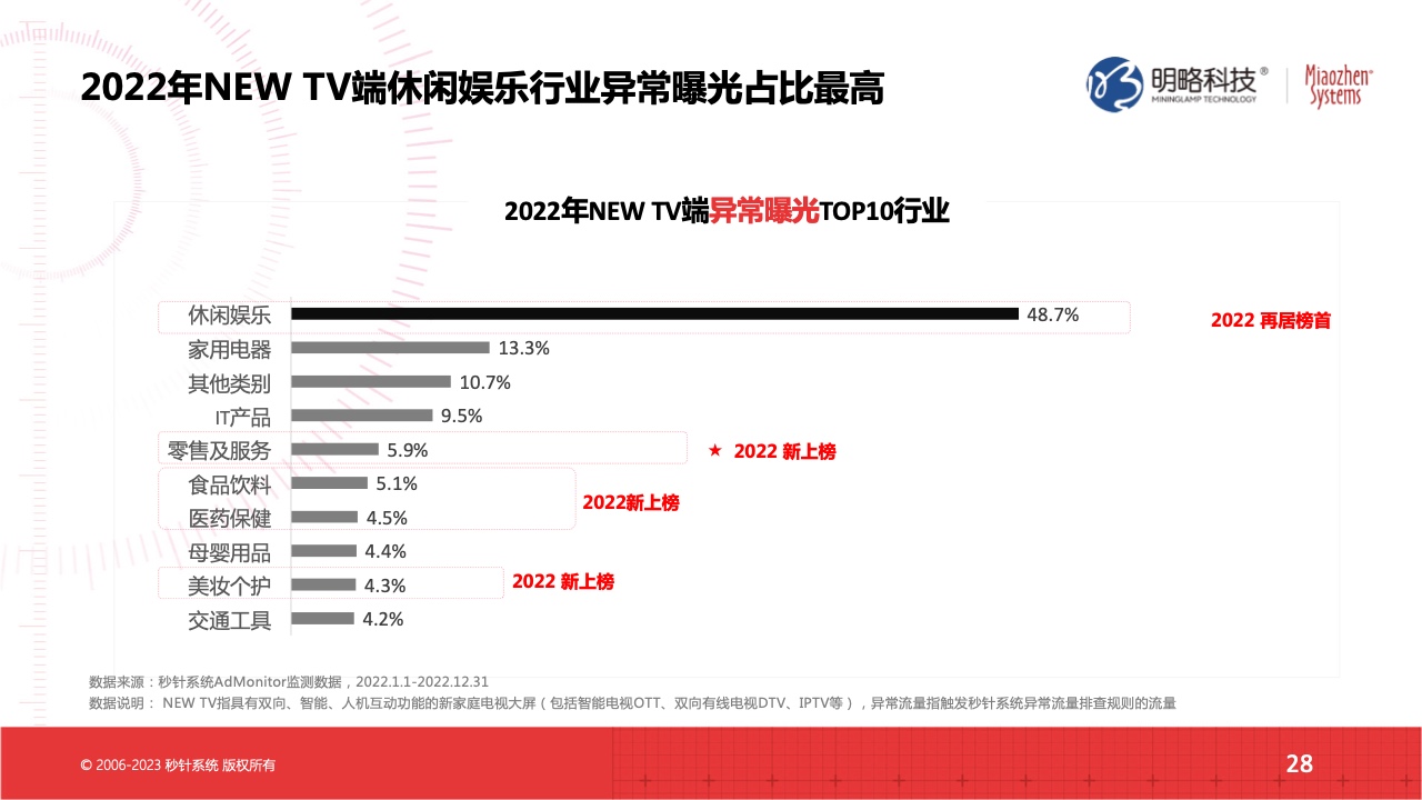 2022流量實(shí)效現(xiàn)狀及2023實(shí)操建議(圖28)