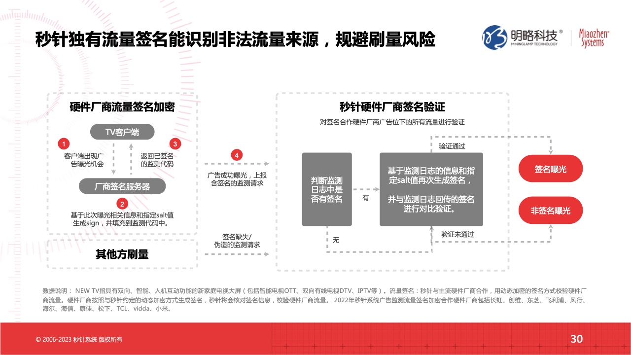 2022流量實(shí)效現(xiàn)狀及2023實(shí)操建議(圖30)