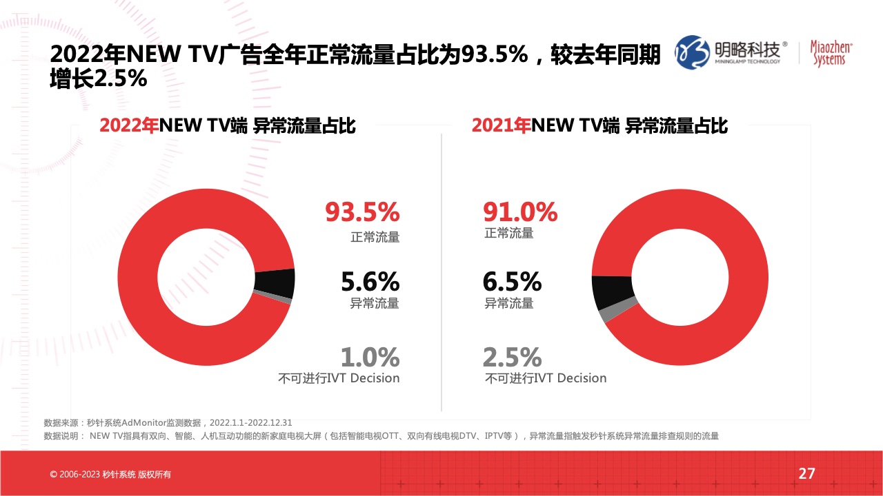 2022流量實(shí)效現(xiàn)狀及2023實(shí)操建議(圖27)