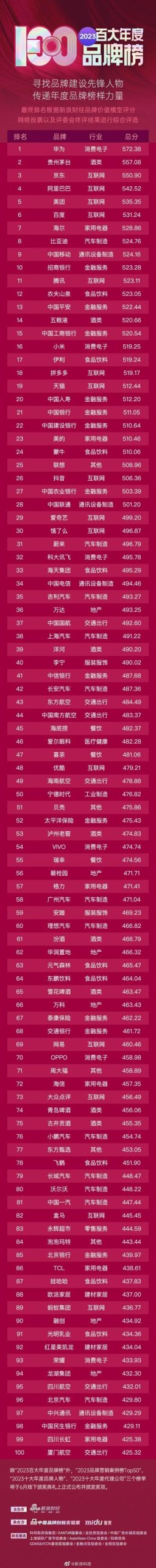  手機中國 ：《2023百大年度品牌榜》華為品牌總分為572.38排名第一