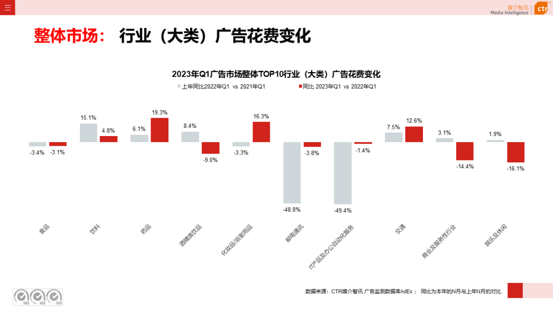 2023年3月廣告市場(chǎng)花費(fèi)同比增長(zhǎng)0.2%(圖5)