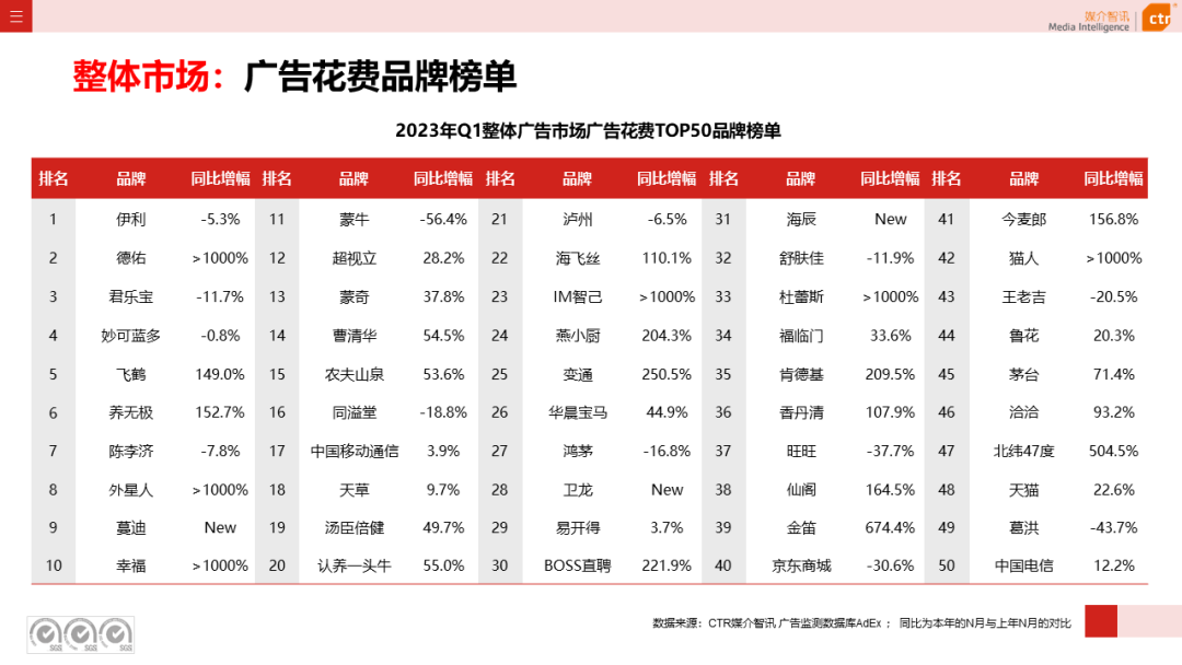 2023年3月廣告市場(chǎng)花費(fèi)同比增長(zhǎng)0.2%(圖8)