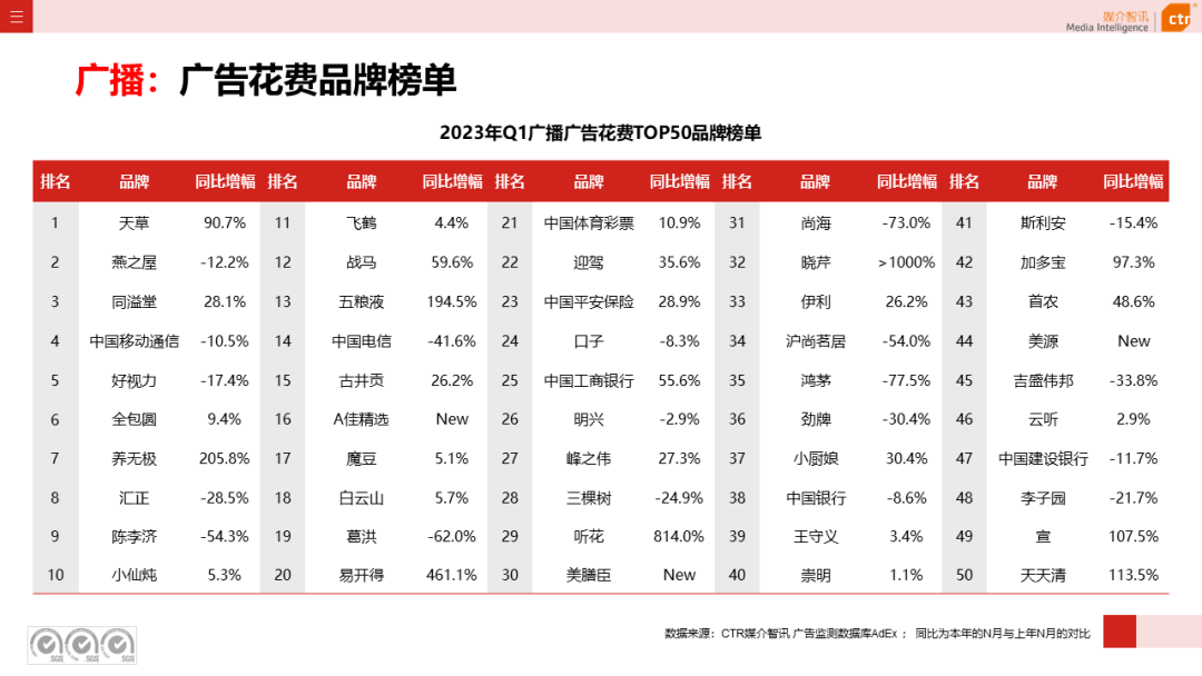 2023年3月廣告市場(chǎng)花費(fèi)同比增長(zhǎng)0.2%(圖15)