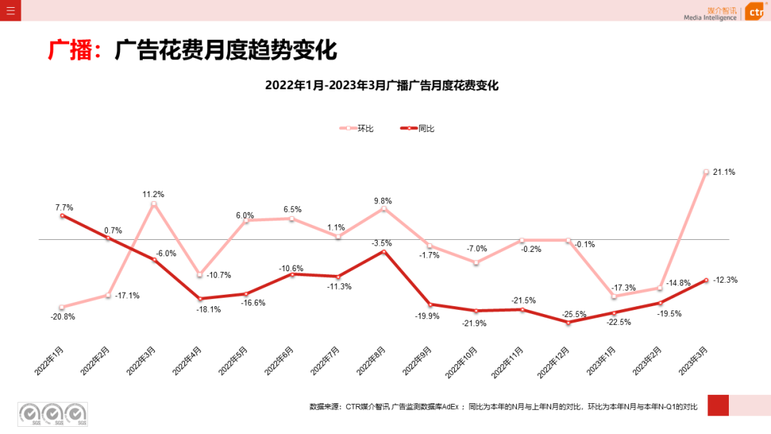 2023年3月廣告市場(chǎng)花費(fèi)同比增長(zhǎng)0.2%(圖13)