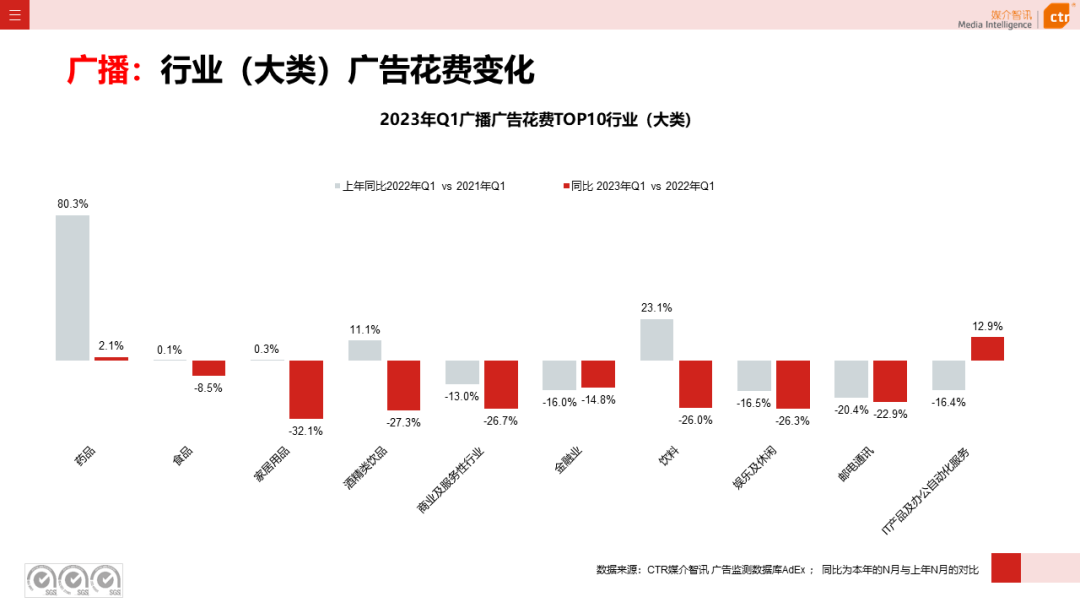 2023年3月廣告市場(chǎng)花費(fèi)同比增長(zhǎng)0.2%(圖14)