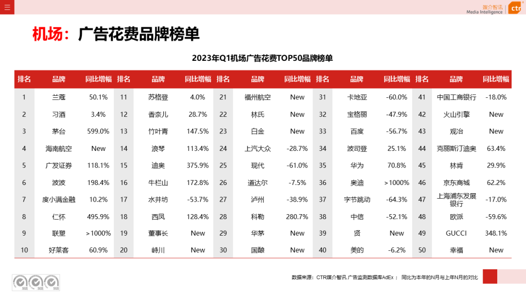2023年3月廣告市場(chǎng)花費(fèi)同比增長(zhǎng)0.2%(圖30)