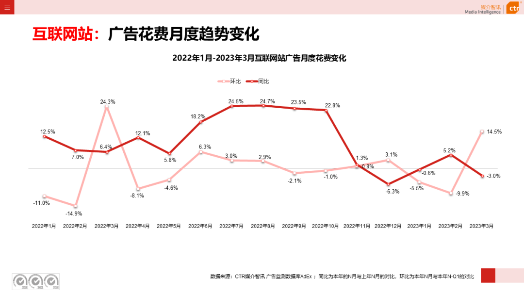 2023年3月廣告市場(chǎng)花費(fèi)同比增長(zhǎng)0.2%(圖39)