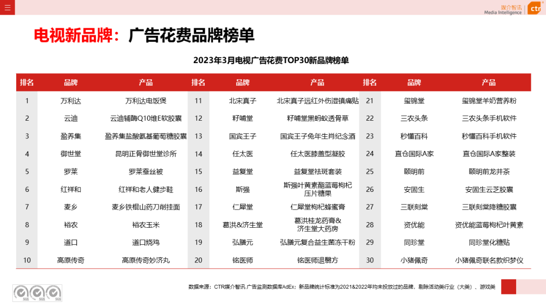2023年第一季度電視廣告刊例花費同比下跌11.4%(圖8)