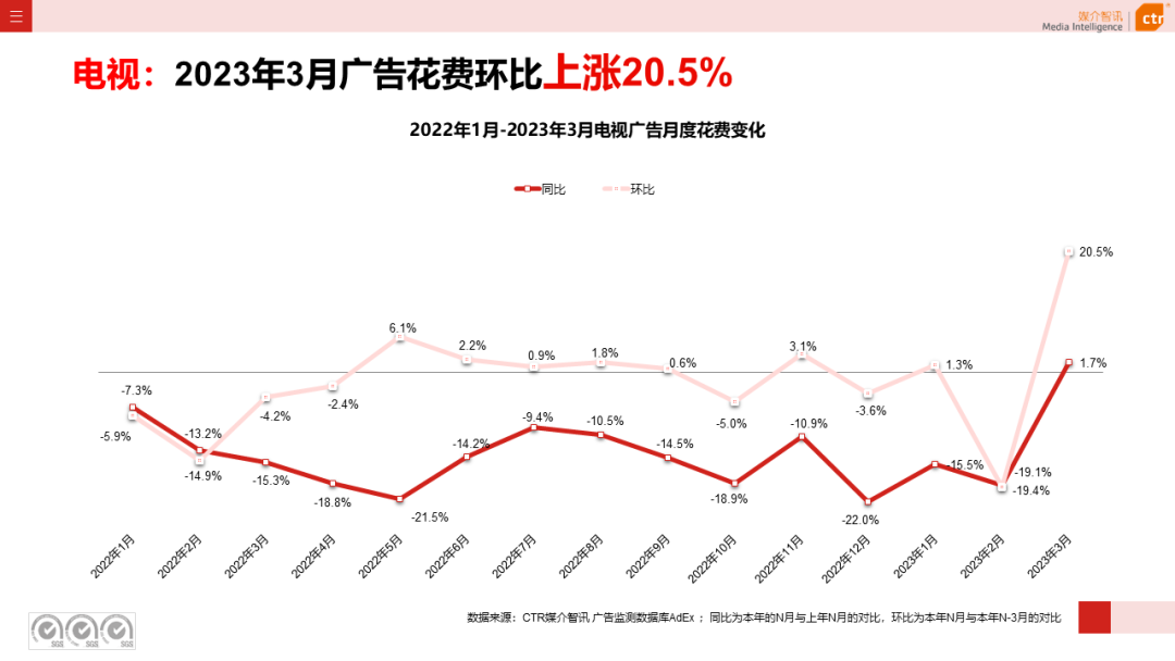 2023年第一季度電視廣告刊例花費同比下跌11.4%(圖3)