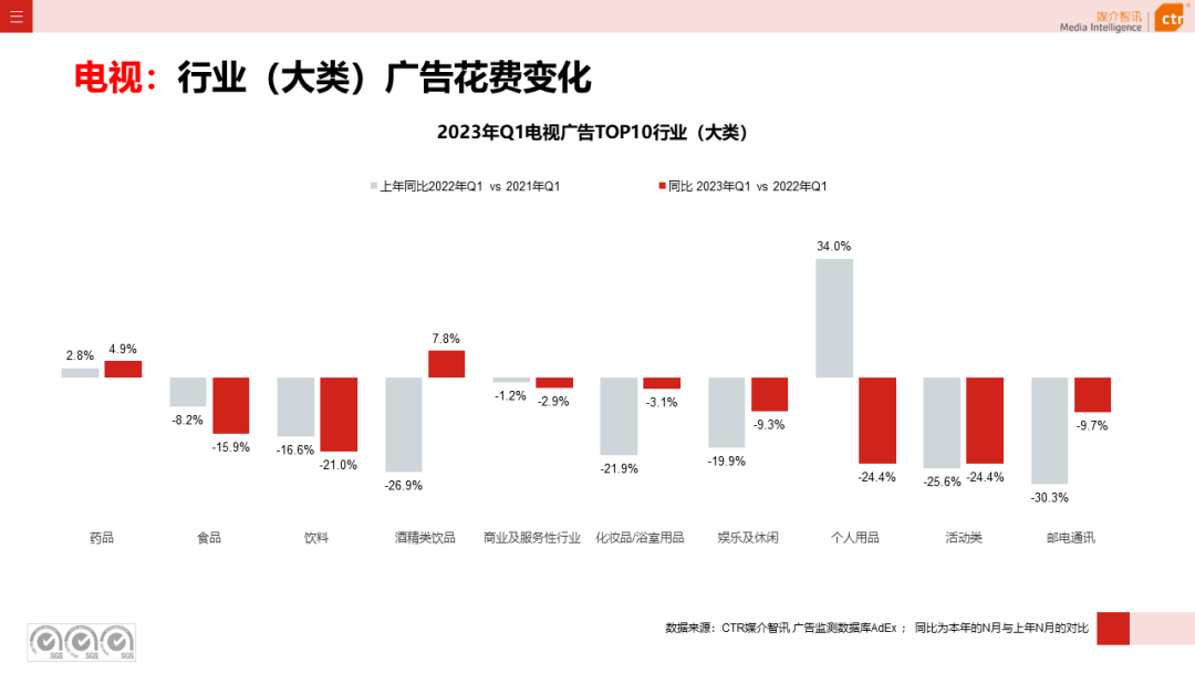 2023年第一季度電視廣告刊例花費同比下跌11.4%(圖5)