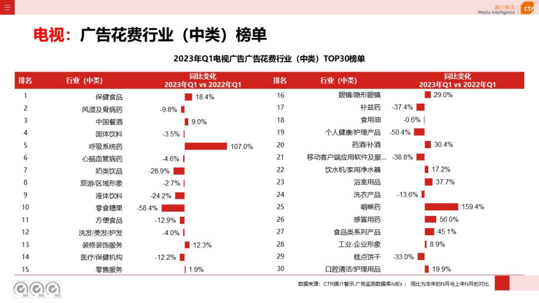 2023年第一季度電視廣告刊例花費同比下跌11.4%(圖6)