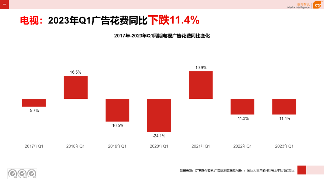 2023年第一季度電視廣告刊例花費同比下跌11.4%(圖4)