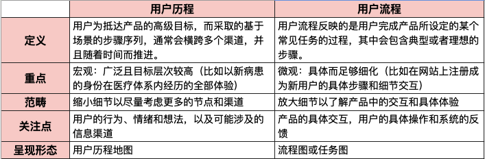 用戶歷程和用戶流程到底有啥區(qū)別？一篇文章說(shuō)清楚！
