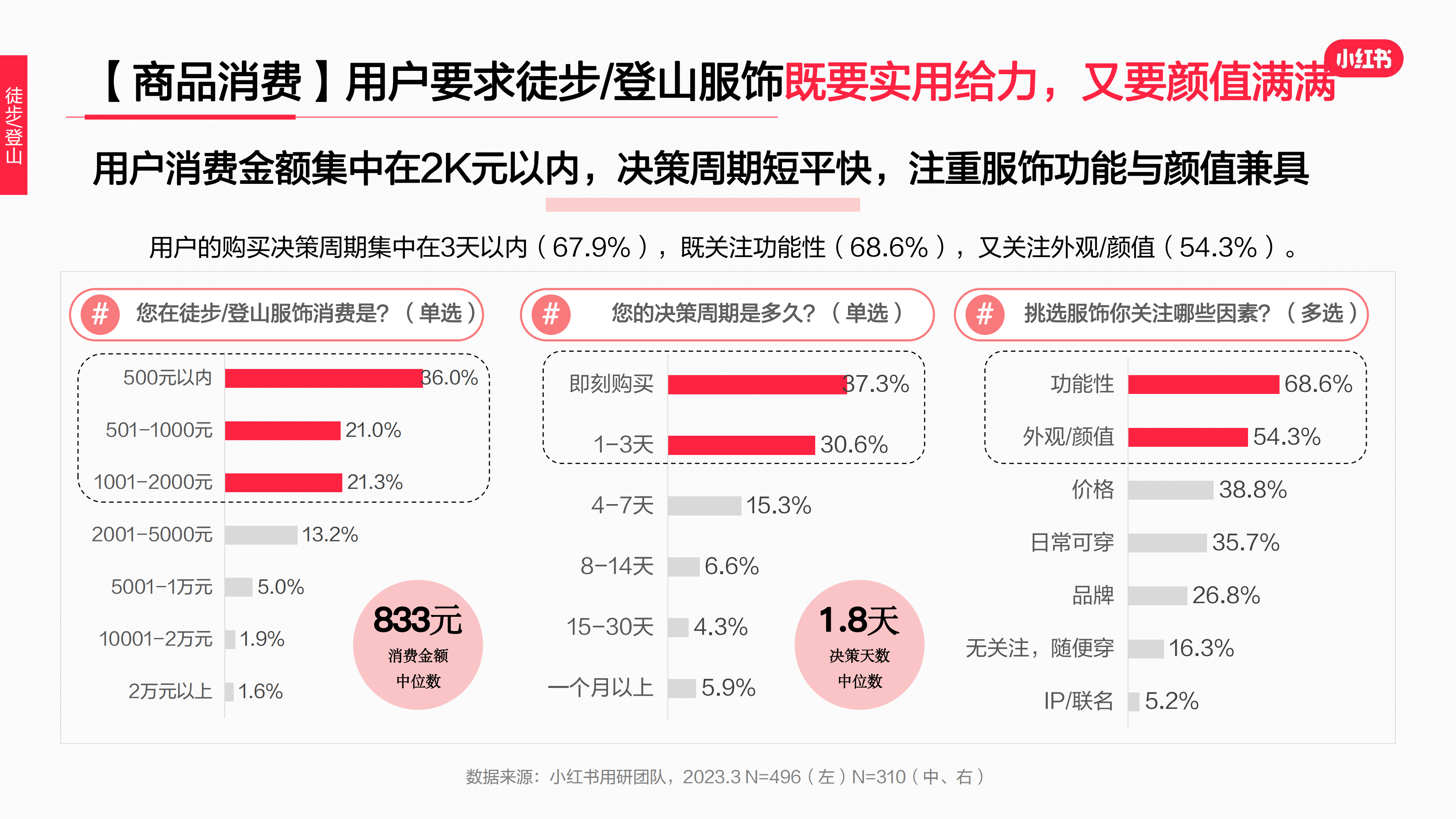 2023年·運動戶外服飾行業(yè)用戶洞察報告(圖41)