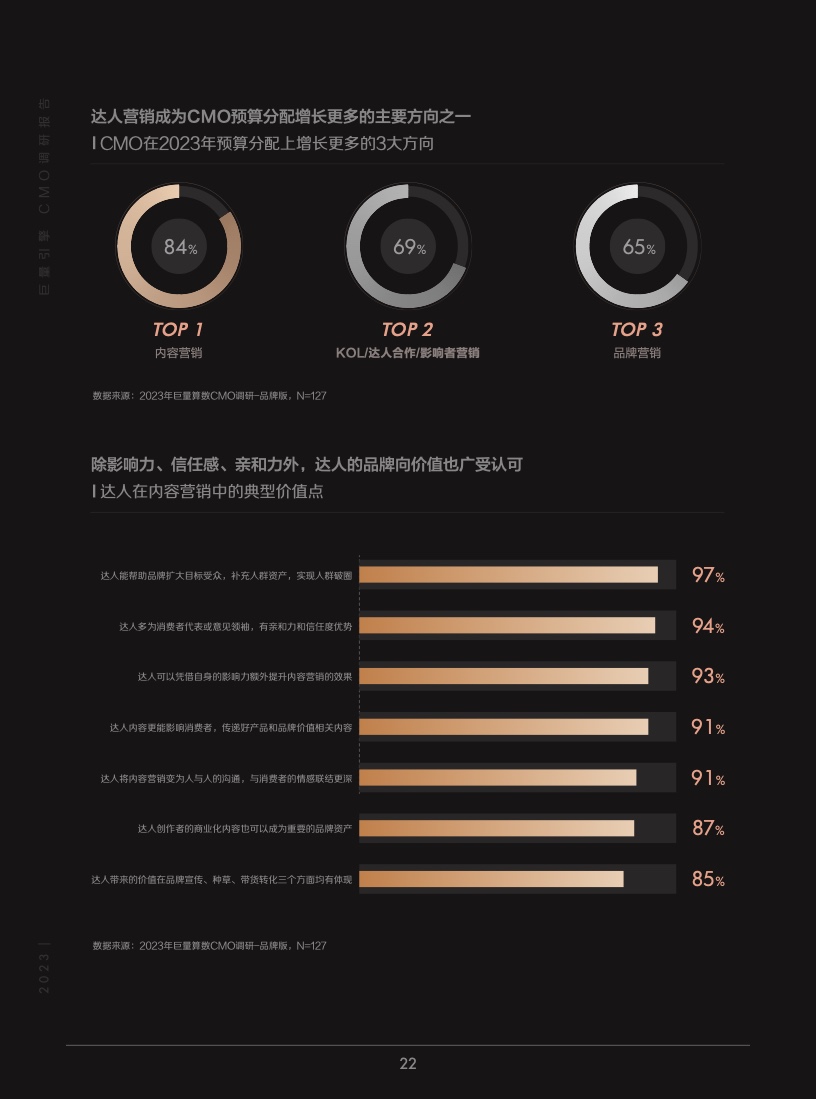 2023年巨量引擎CMO調(diào)研報(bào)告(圖23)