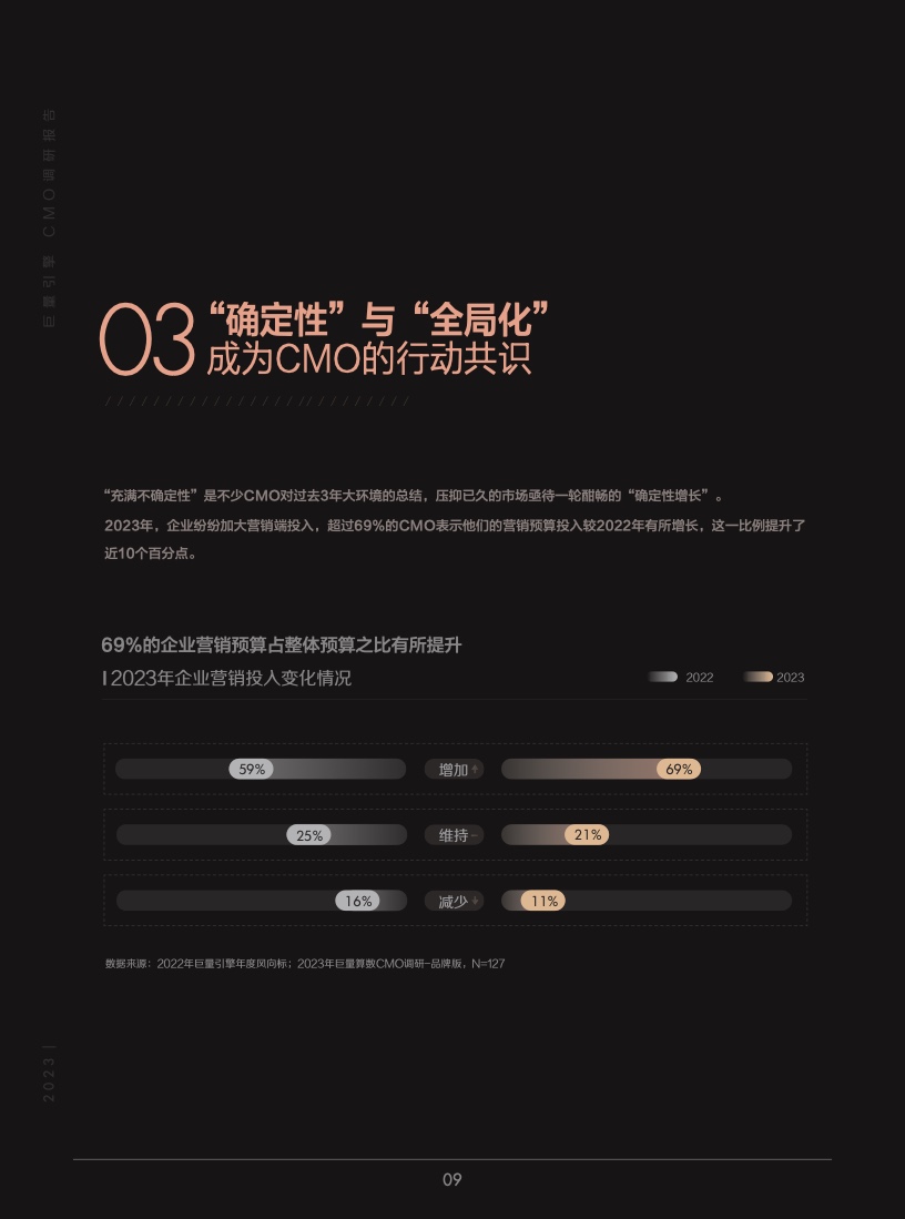 2023年巨量引擎CMO調(diào)研報(bào)告(圖10)