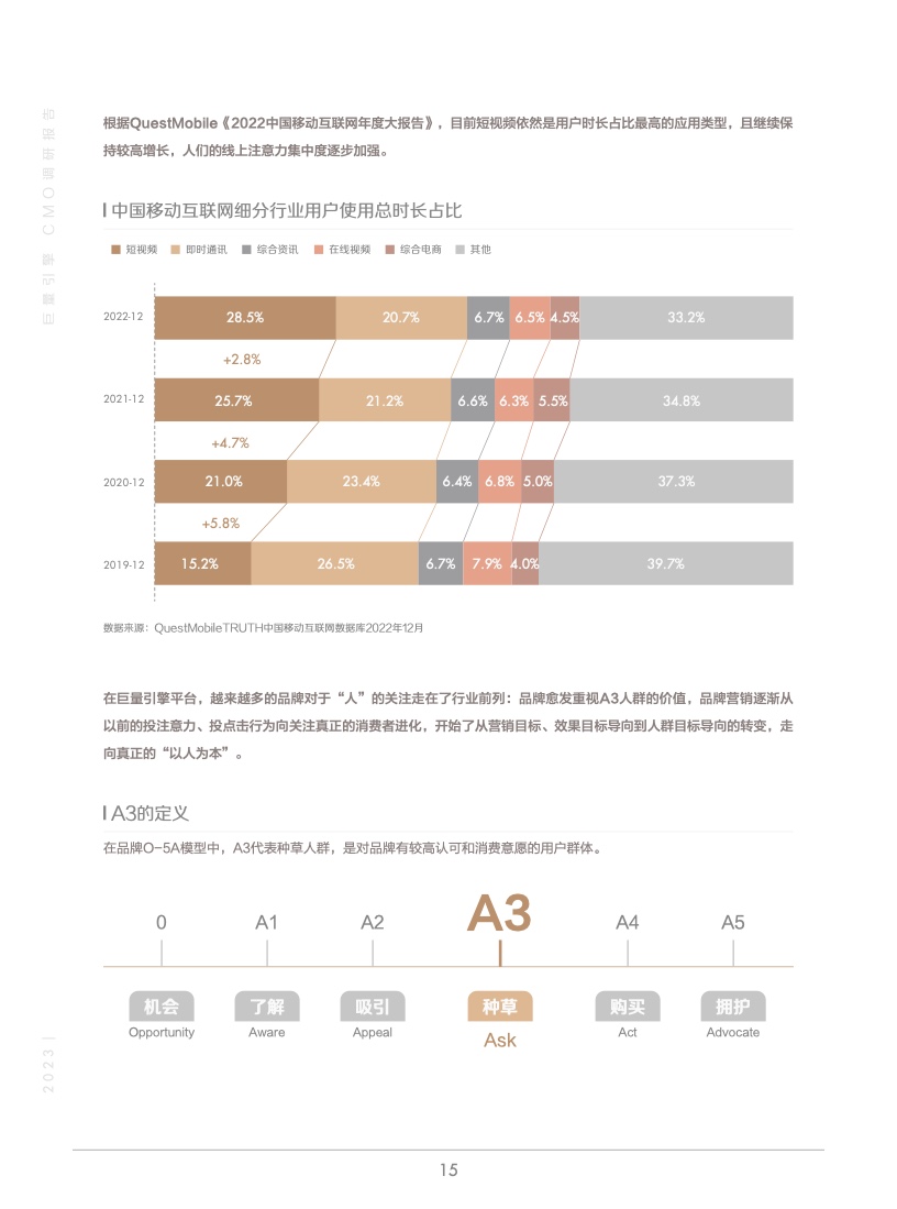 2023年巨量引擎CMO調(diào)研報(bào)告(圖16)