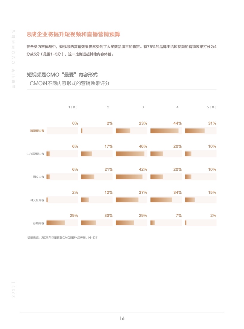 2023年巨量引擎CMO調(diào)研報(bào)告(圖17)