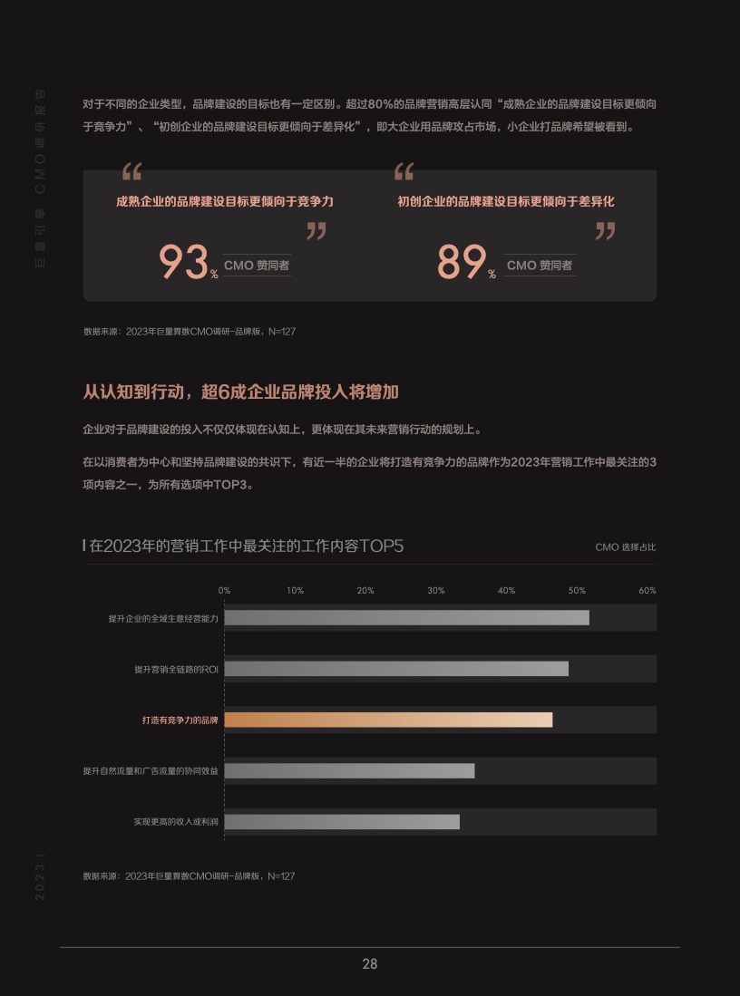 2023年巨量引擎CMO調(diào)研報(bào)告(圖29)