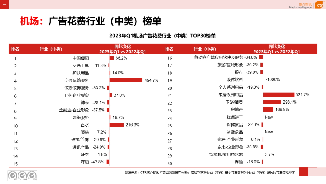 2023年Q1戶外廣告數(shù)據(jù)概覽(圖30)