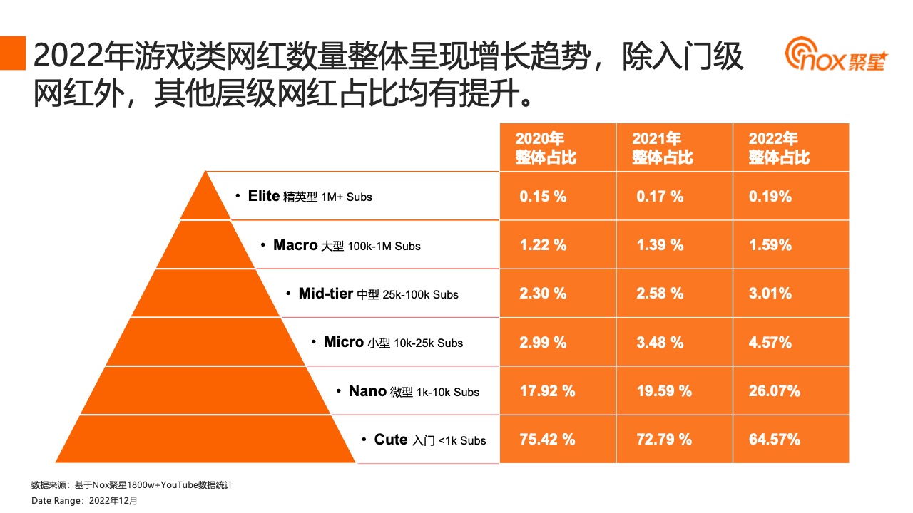 2023YouTube游戲行業(yè)網(wǎng)紅營(yíng)銷報(bào)告(圖22)