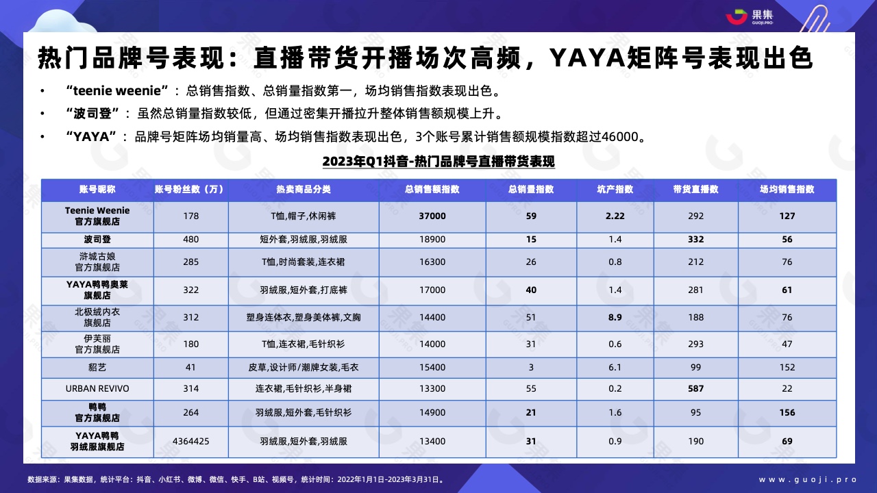 2023年Q1品牌自播趨勢洞察(圖16)