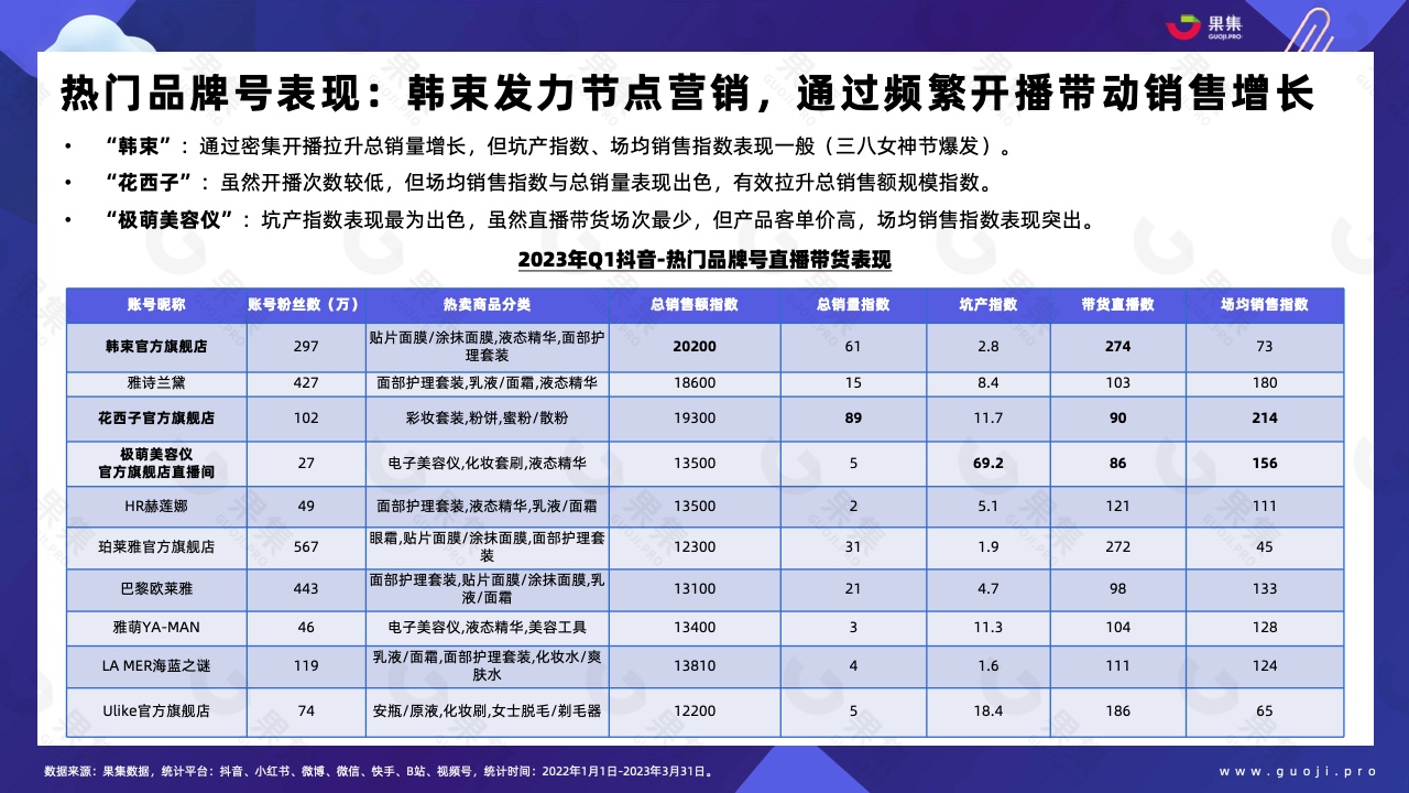 2023年Q1品牌自播趨勢洞察(圖20)