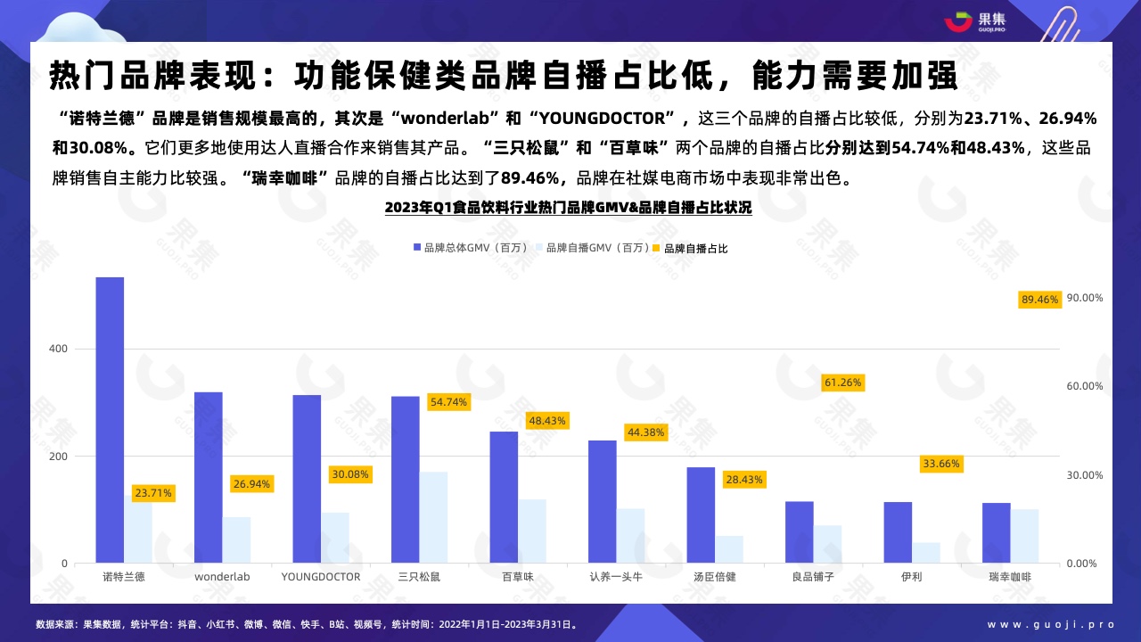 2023年Q1品牌自播趨勢洞察(圖23)