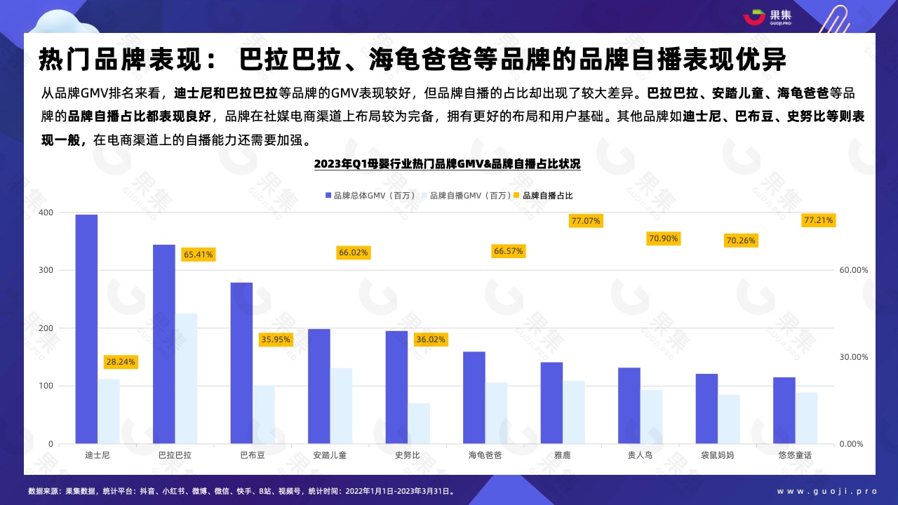 2023年Q1品牌自播趨勢洞察(圖27)