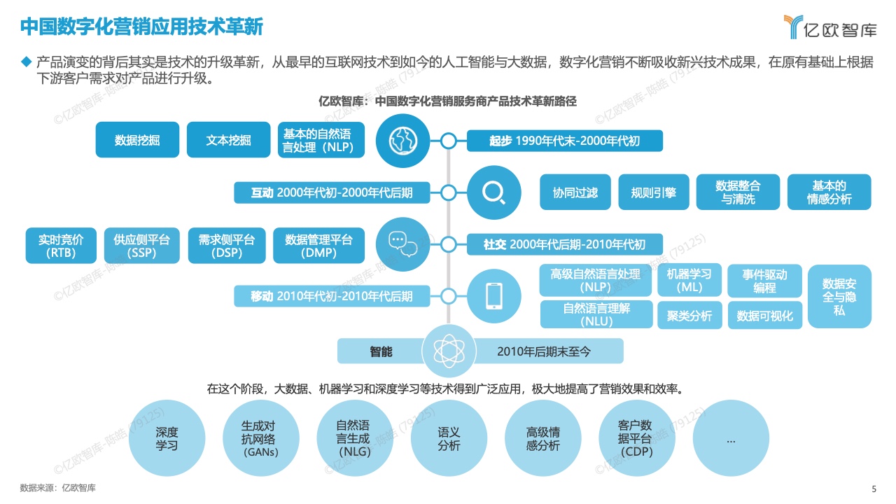 中國數(shù)字化營銷產品技術研究報告(圖5)