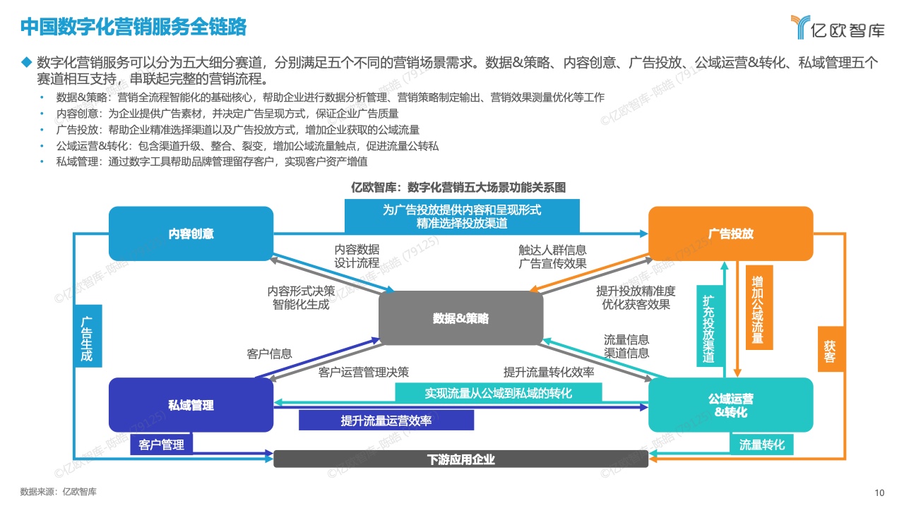中國數(shù)字化營銷產品技術研究報告(圖10)