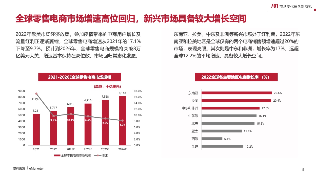 2023新興市場出海白皮書（圖5）