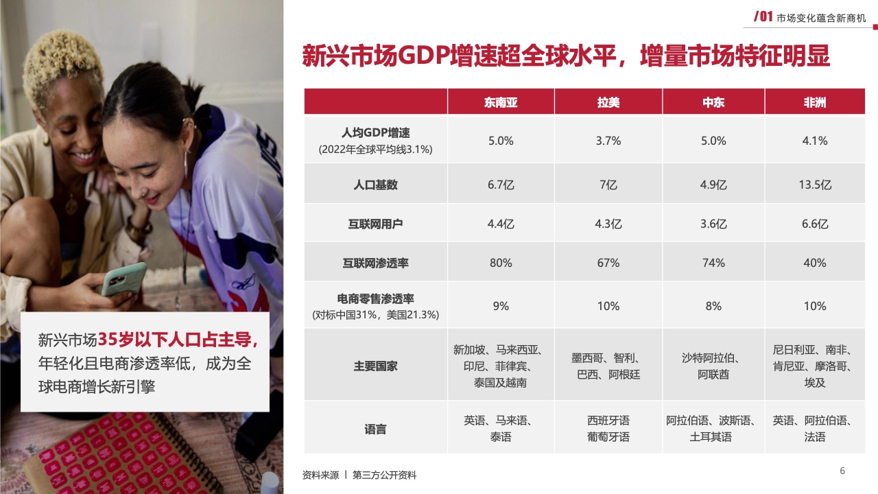 2023新興市場出海白皮書（圖6）