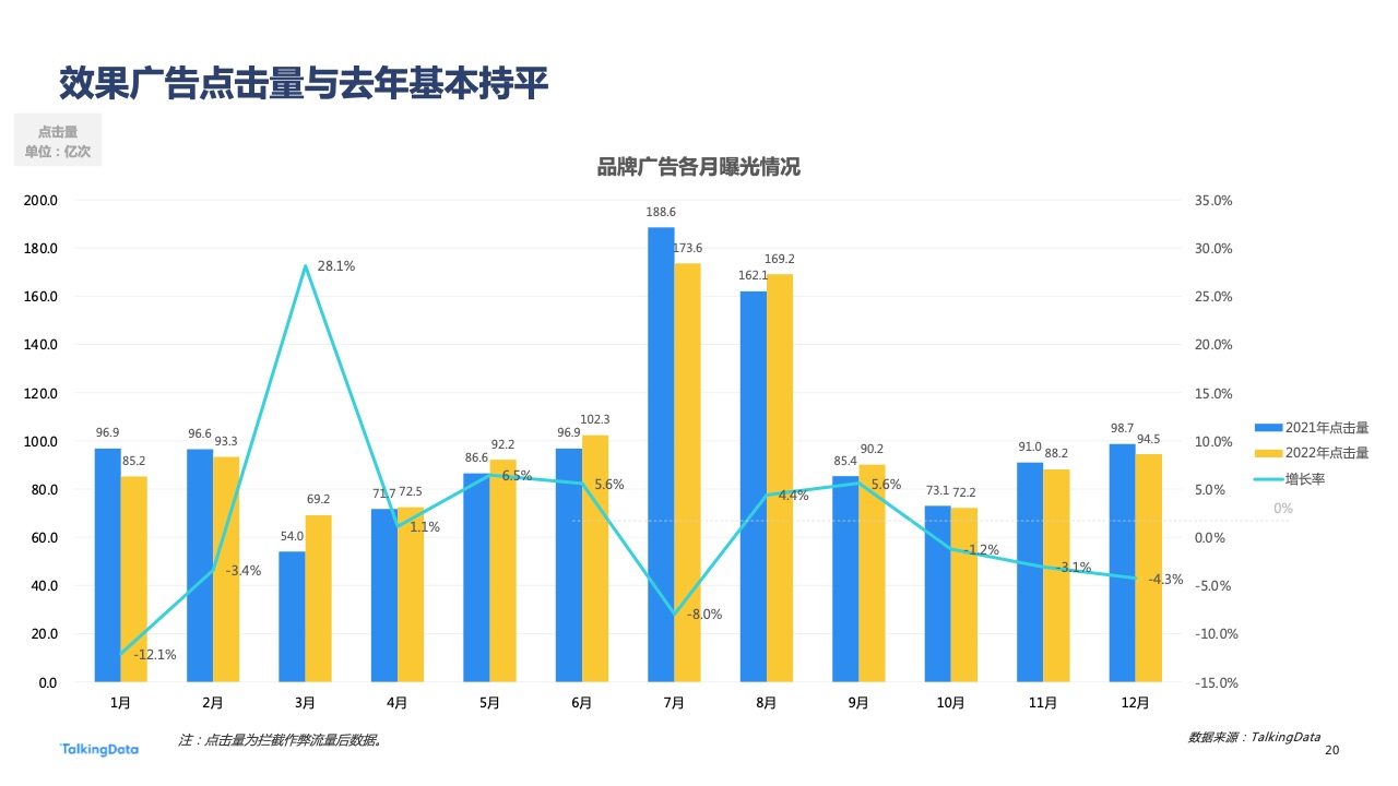 2022年廣告行業(yè)流量洞察報告(圖20)