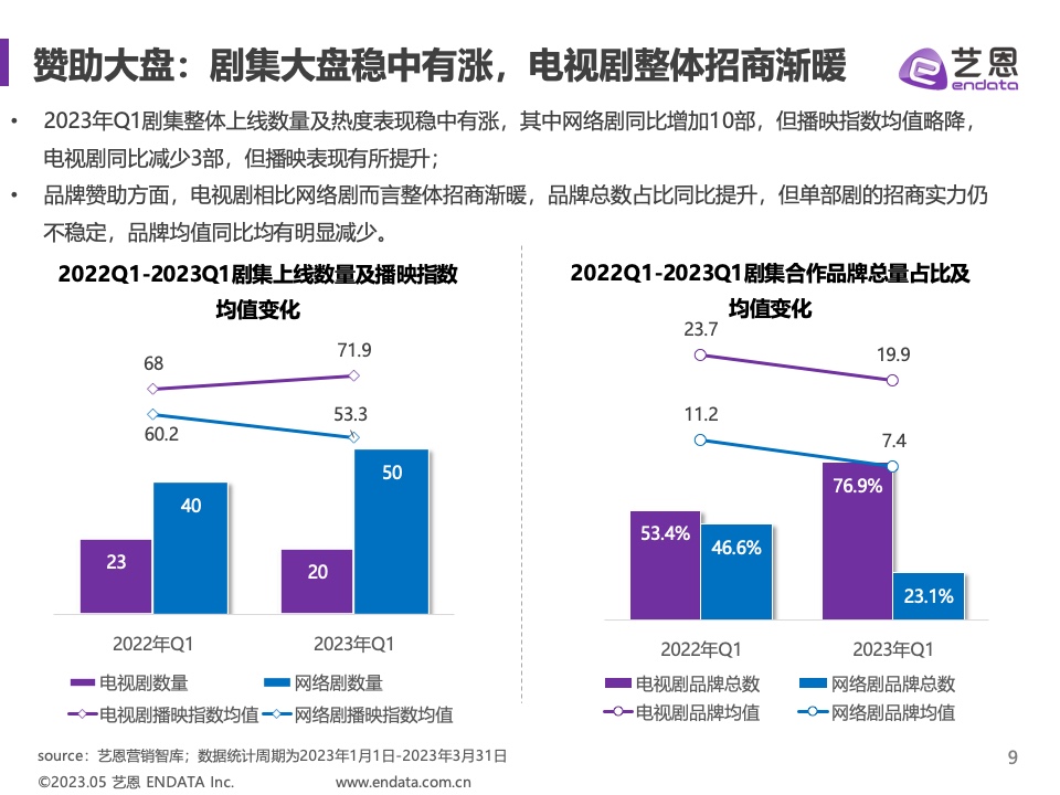 2023年Q1劇集營銷價值報告(圖9)