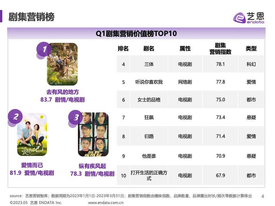 2023年Q1劇集營銷價值報告(圖4)