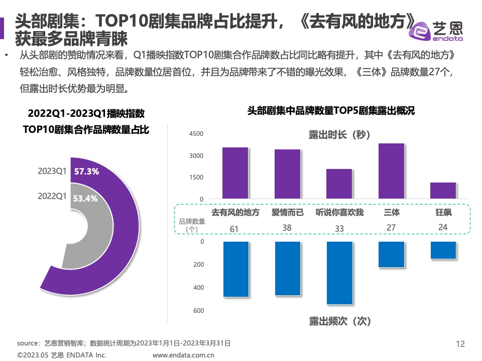 2023年Q1劇集營銷價值報告(圖12)
