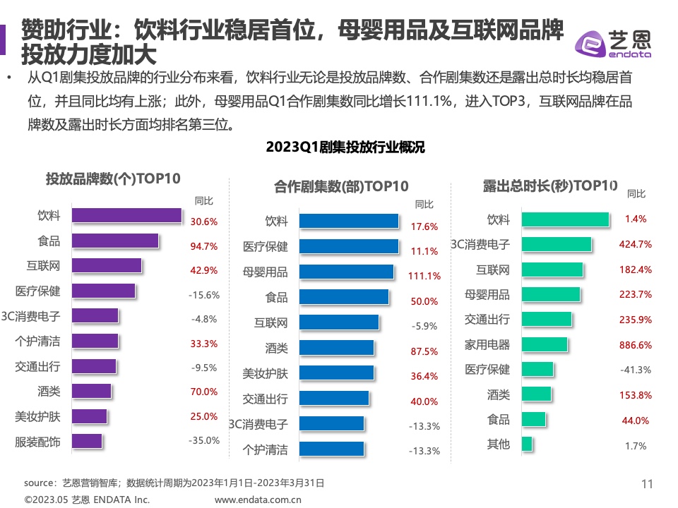 2023年Q1劇集營銷價值報告(圖11)
