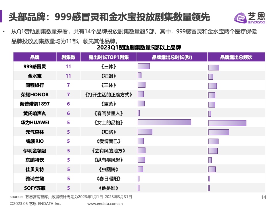 2023年Q1劇集營銷價值報告(圖14)