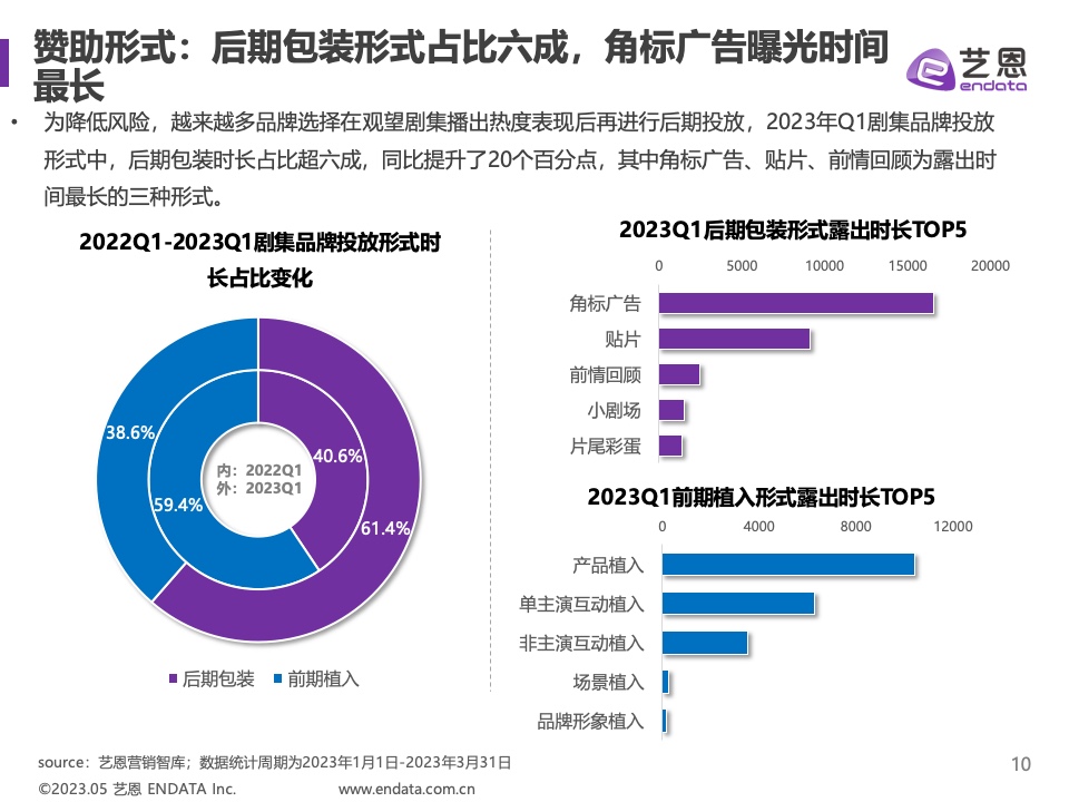 2023年Q1劇集營銷價值報告(圖10)