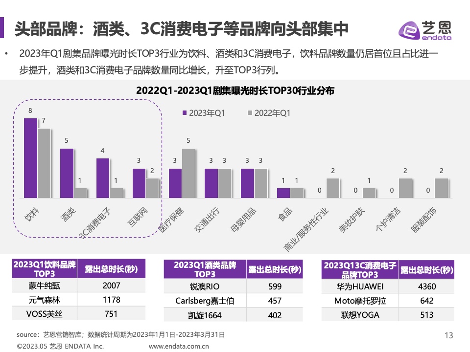 2023年Q1劇集營銷價值報告(圖13)