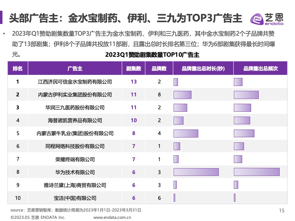 2023年Q1劇集營銷價值報告(圖15)